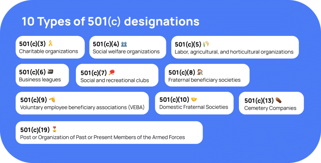 types of 501(c) designations: 501(c)(3) - Charitable Organizations: This category includes organizations established for religious, educational, charitable, scientific, literary, testing for public safety, fostering national or international amateur sports competition, and the prevention of cruelty to children or animals. Donors to these organizations can typically deduct their contributions on their taxes. 501(c)(4) - Social Welfare Organizations: These are civic leagues and other organizations operated exclusively for the promotion of social welfare. They can engage in lobbying and some political activities, provided that's not their primary activity. 501(c)(5) - Labor, Agricultural, and Horticultural Organizations: Organizations in this category include labor unions, agricultural, and horticultural organizations. 501(c)(6) - Business Leagues: This encompasses chambers of commerce, real estate boards, and boards of trade. 501(c)(7) - Social and Recreational Clubs: These are membership clubs organized for pleasure, recreation, and other nonprofit purposes. 501(c)(8) - Fraternal Beneficiary Societies: These are organizations and associations that operate under the lodge system and provide for the payment of life, sickness, accident, or other benefits to their members. 501(c)(9) - Voluntary Employee Beneficiary Associations (VEBA): These organizations provide for the payment of life, sickness, accident, or other benefits to members. 501(c)(10) - Domestic Fraternal Societies: Like 501(c)(8), but they use their net earnings exclusively for charitable purposes. 501(c)(13) - Cemetery Companies: These are organizations established for the exclusive purpose of the burial or cremation of deceased humans. 501(c)(19) - Post or Organization of Past or Present Members of the Armed Forces.