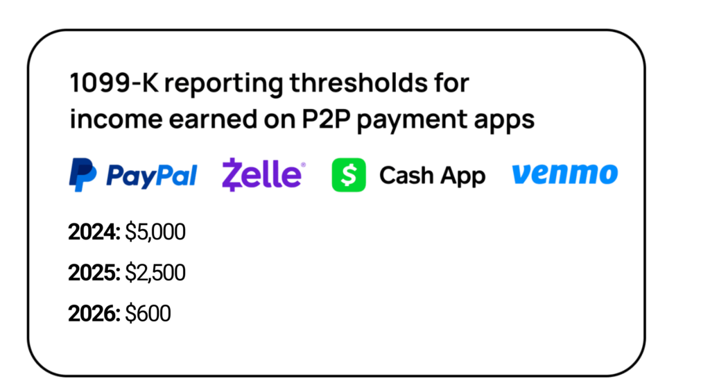 P2P Reporting Thresholds