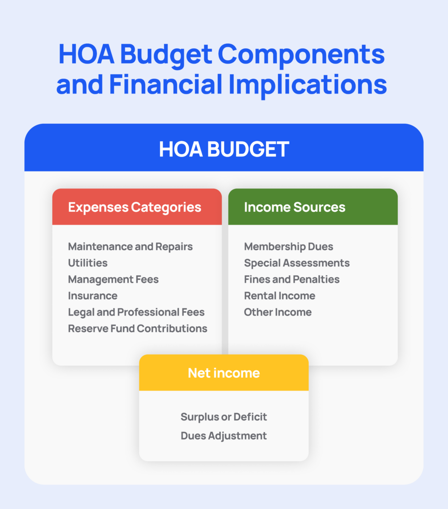 HOA Budget Components and Financial Implications 1 Crowded