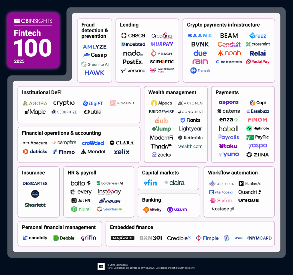 fintech 100