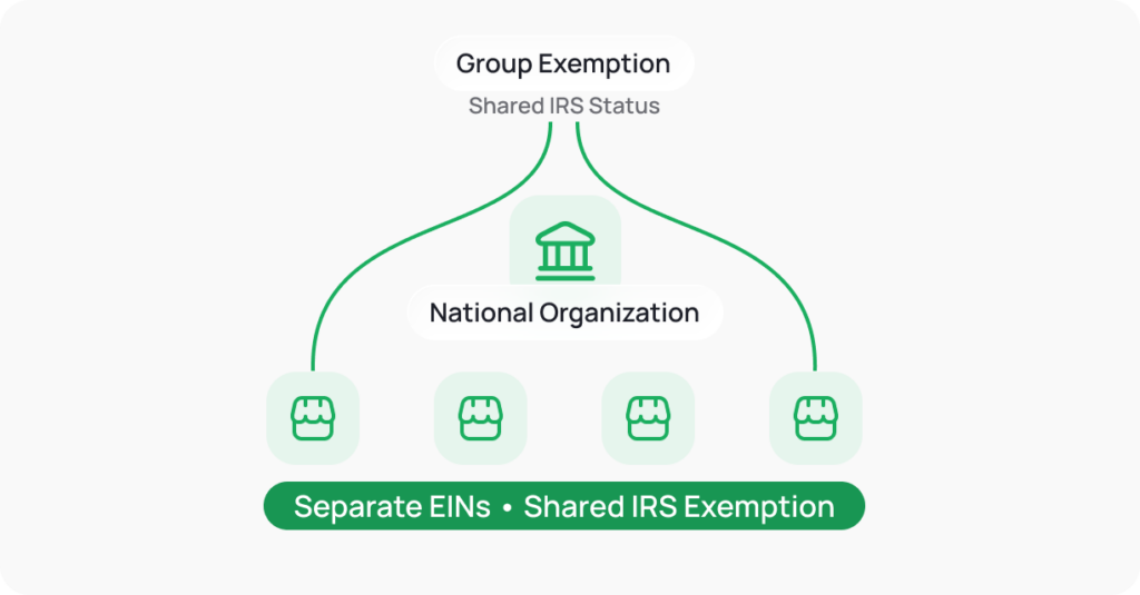 Organizations Under a Group Exemption IMG Crowded