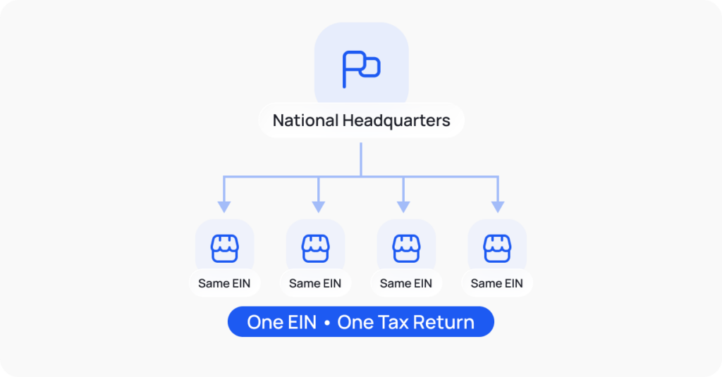 Organizations Under a Single EIN IMG Crowded