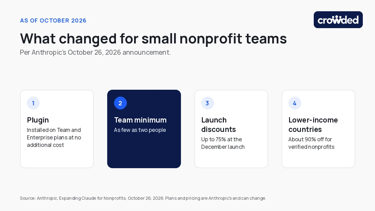 What changed for small nonprofit teams in the Claude for nonprofits update: plugin at no additional cost, Team minimum of two, discounts